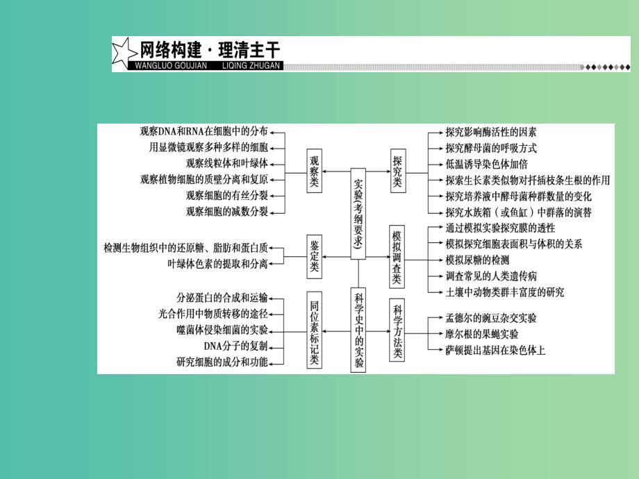 高考生物二轮专题复习专题六实验与探究课件.ppt_第4页