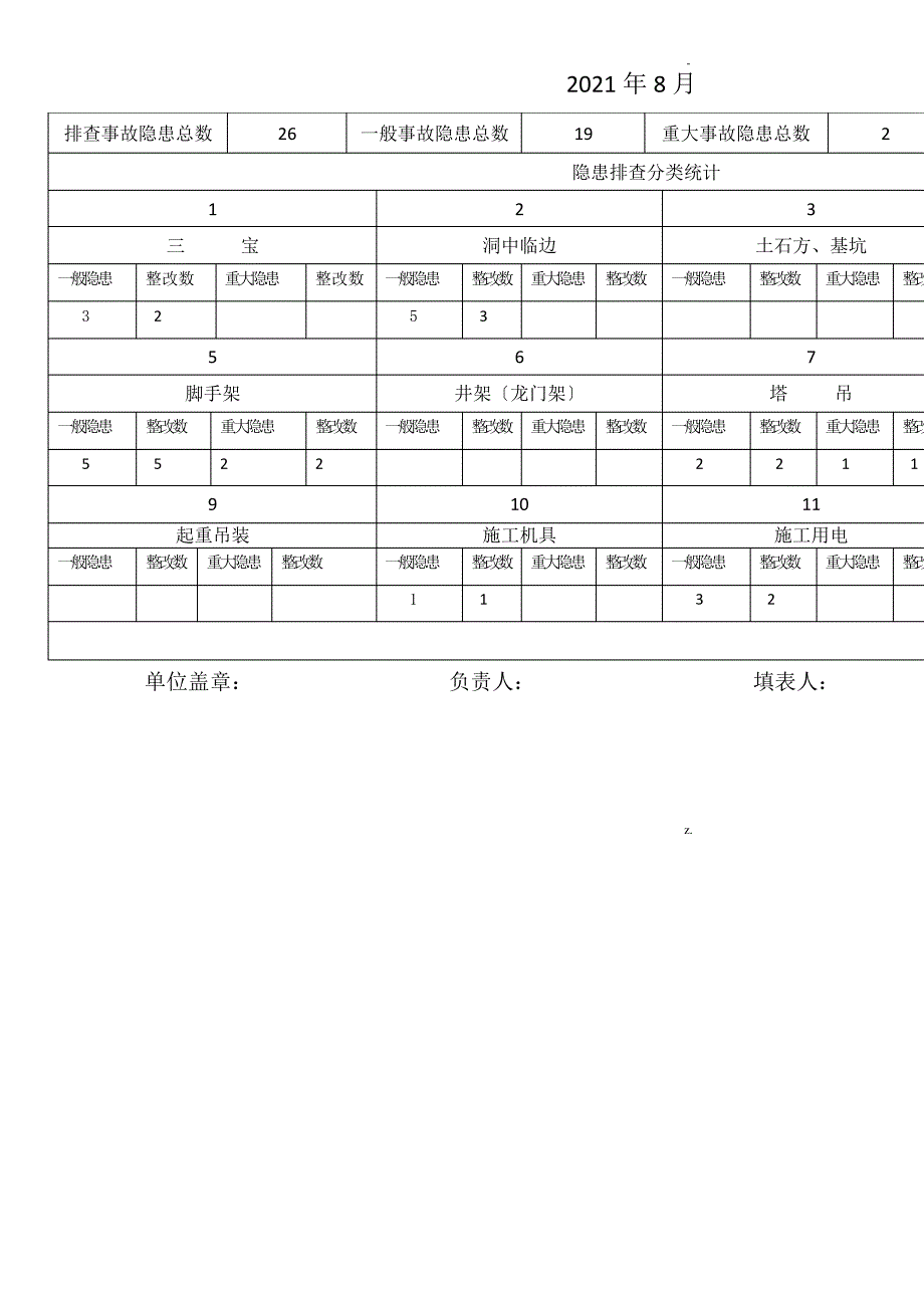 施工现场安全隐患排查治理登记台帐_第2页