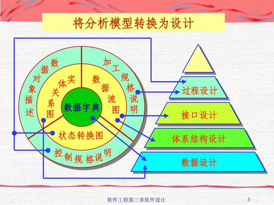 软件工程第三章软件设计_第3页