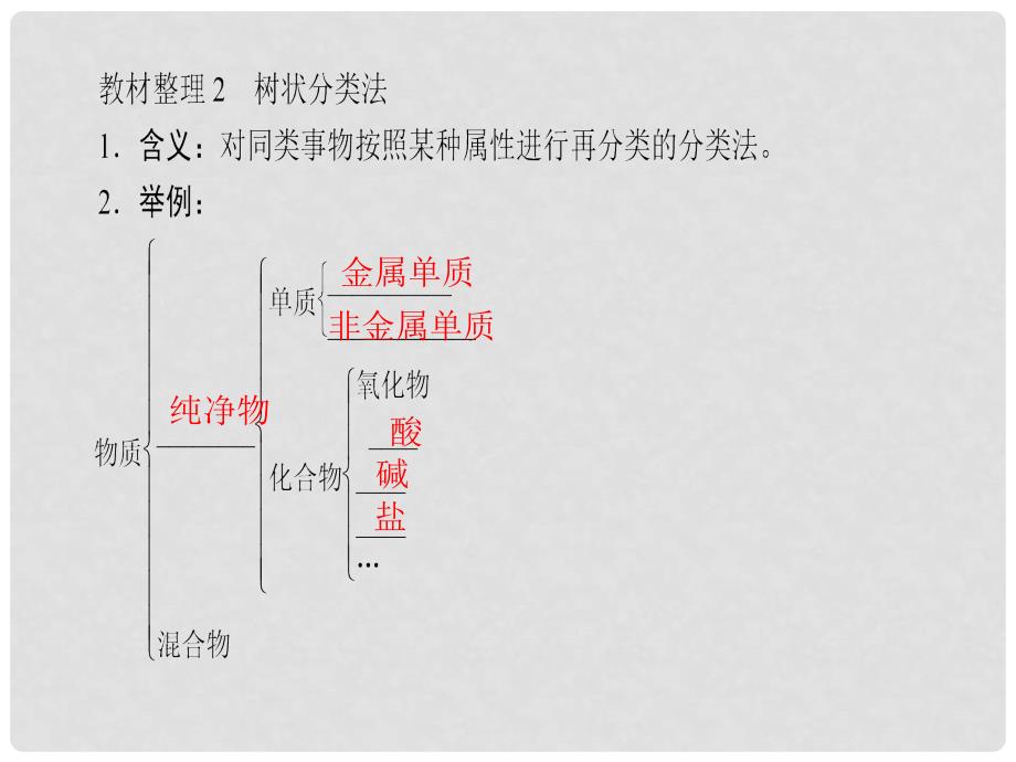 高中化学 第2章 化学物质及其变化 第1节 物质的分类 课时1 简单分类法及其应用课件 新人教版必修1_第4页