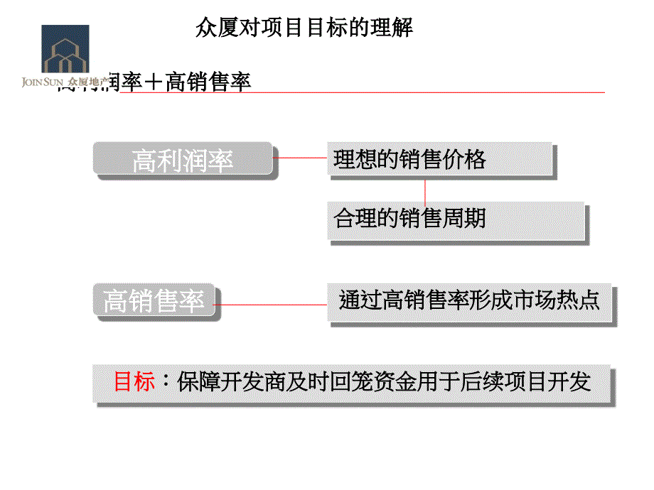 某公寓营销策划报告_第3页