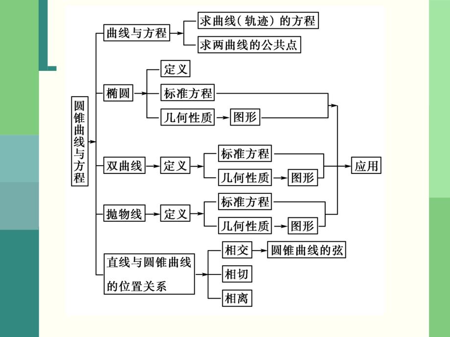 直线与圆锥曲线2_第3页