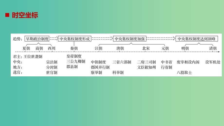 江苏专用2018-2019学年高中历史第一单元古代中国的政治制度第1课夏商西周的政治制度课件新人教版必修1 .ppt_第2页