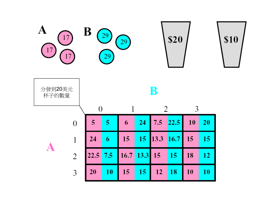 分发到20美元杯子的数量_第1页