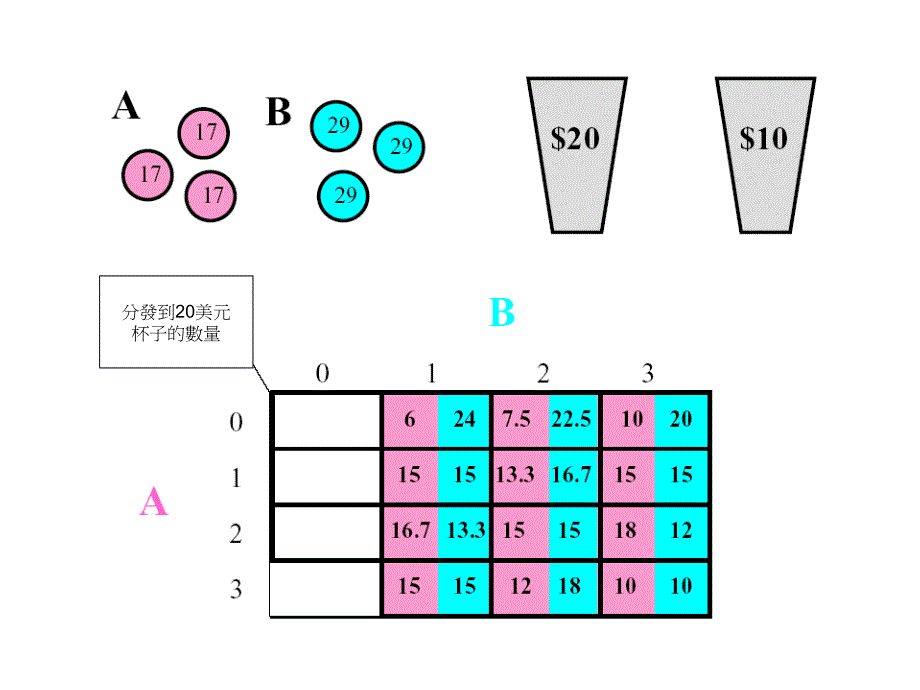 分发到20美元杯子的数量_第2页