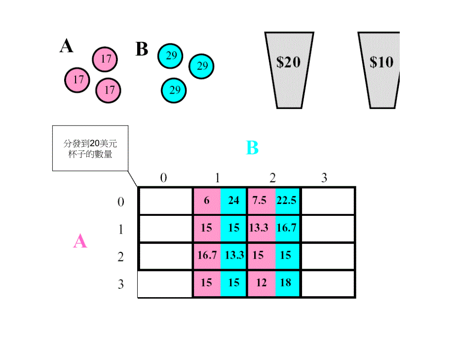 分发到20美元杯子的数量_第3页