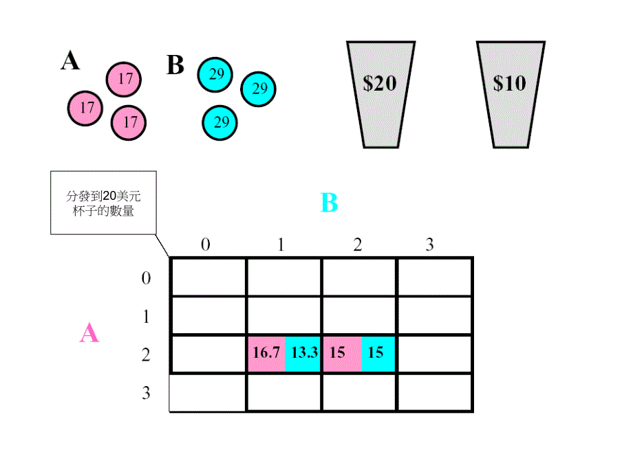 分发到20美元杯子的数量_第4页