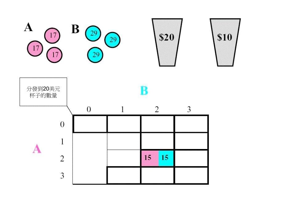 分发到20美元杯子的数量_第5页