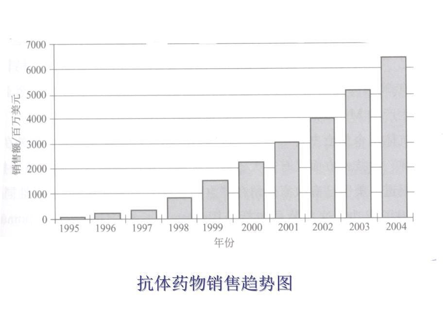 《单克隆抗体技术》PPT课件.ppt_第5页