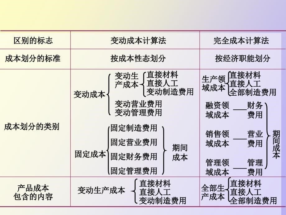 变动成本法和完全成本法_第5页