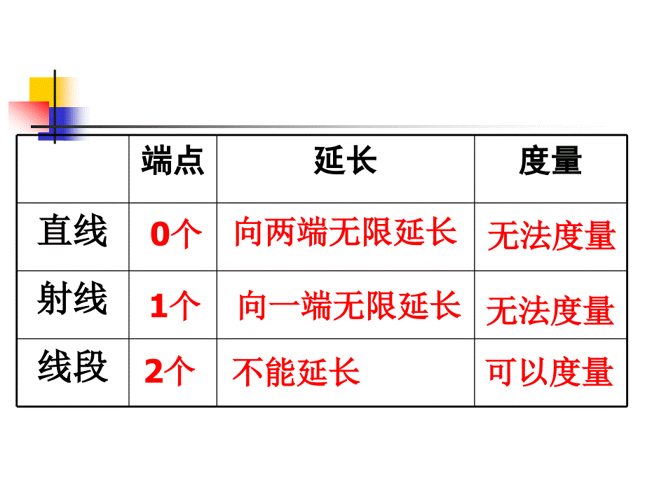 四年上数学角的度量整理复习_第3页