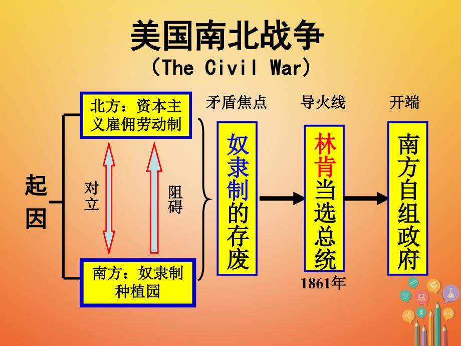 九年级历史上册 第三单元 近代社会的发展与终结 第15课 决定美利坚命运的内战教学 北师大版_第3页