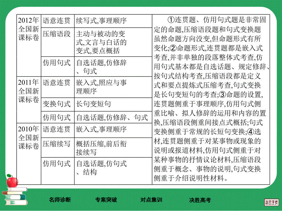 专题2语言综合运用上课课件_第4页