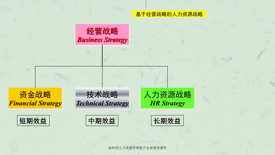 如何用人力资源管理提升企业绩效课件_第3页