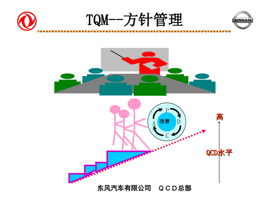 东风汽车有限公司TQM方针管理（PPT 74页）_第1页