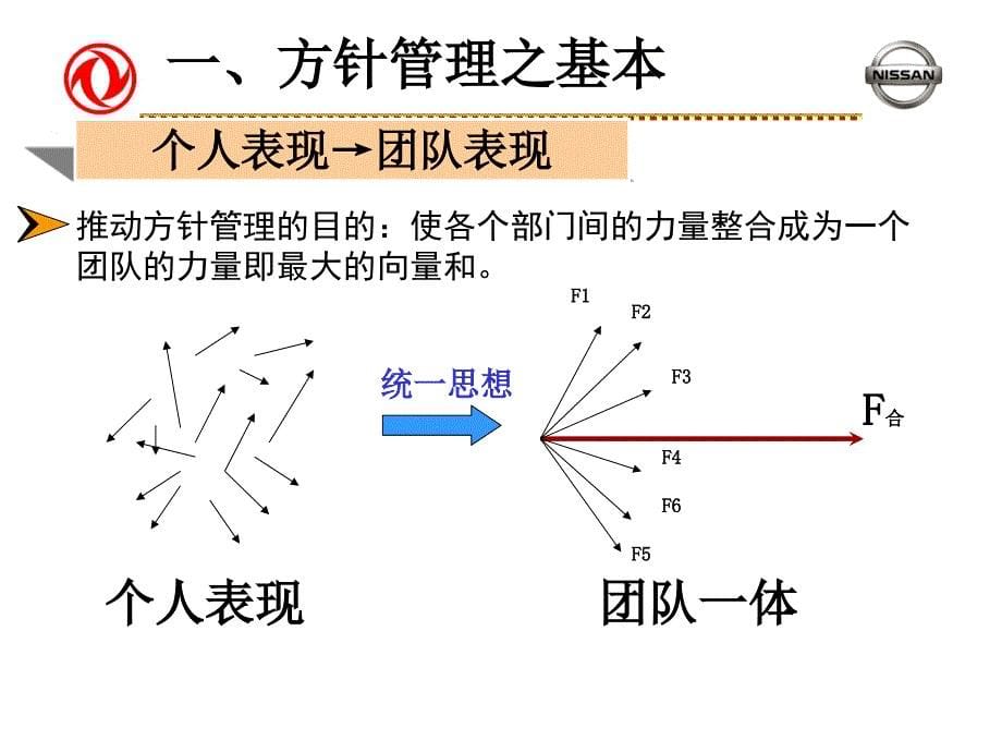 东风汽车有限公司TQM方针管理（PPT 74页）_第5页