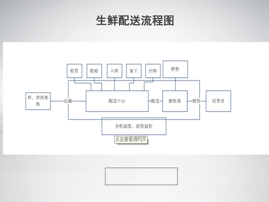 生鲜配送方案ppt课件_第2页