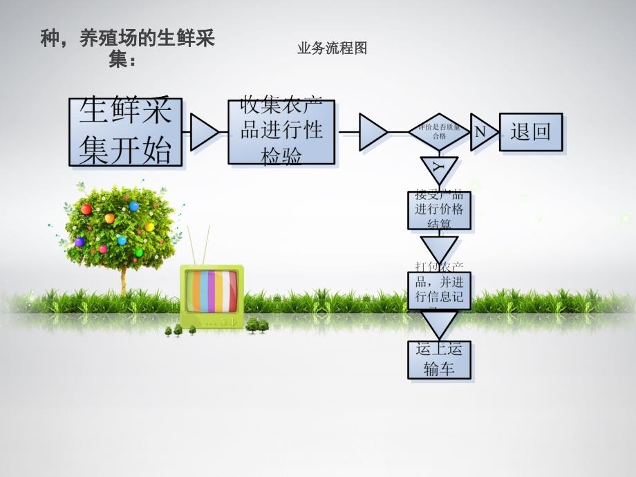 生鲜配送方案ppt课件_第4页