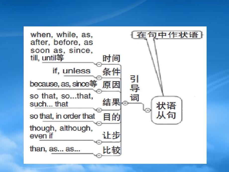 精选时间和原因状语从句PPT37页_第3页