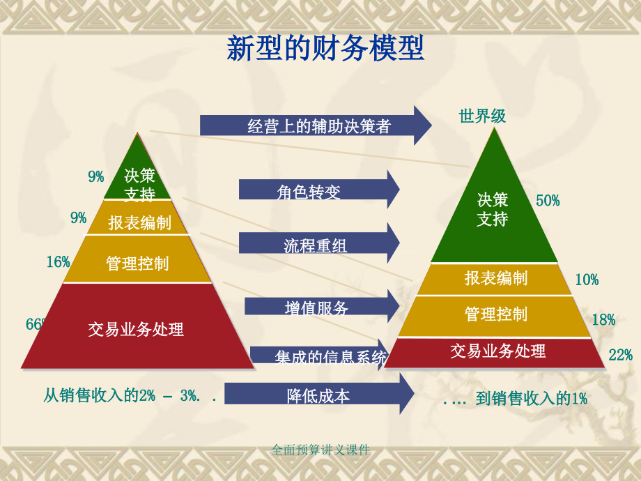 全面预算讲义课件_第2页