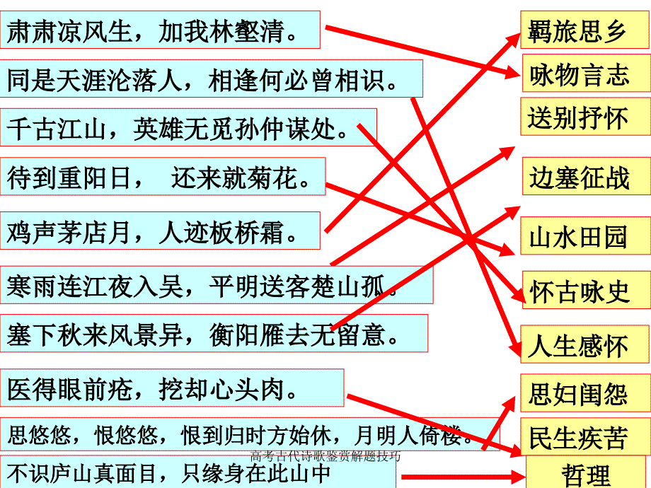 高考古代诗歌鉴赏解题技巧_第4页