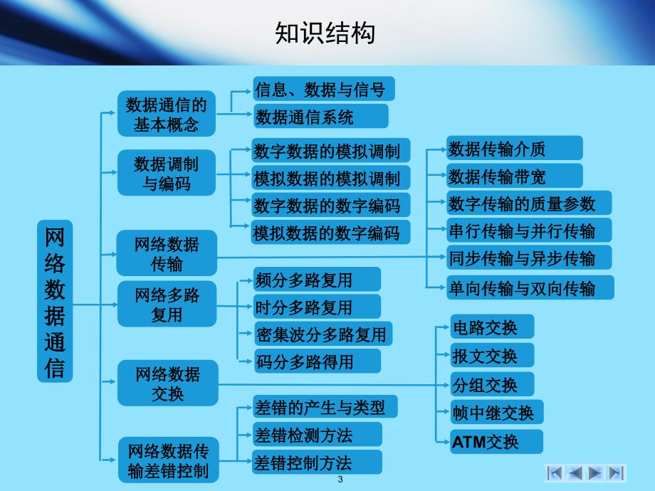 计算机网络基础教程-第2章-网络数据通信ppt课件_第3页