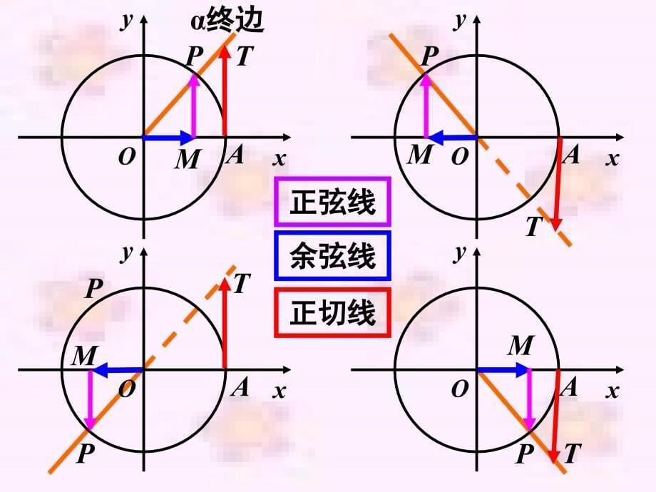 高中数学任意角的三角函数课件新人教版必修4【精品打包】1.2.3单位圆中的三角函数线_第5页