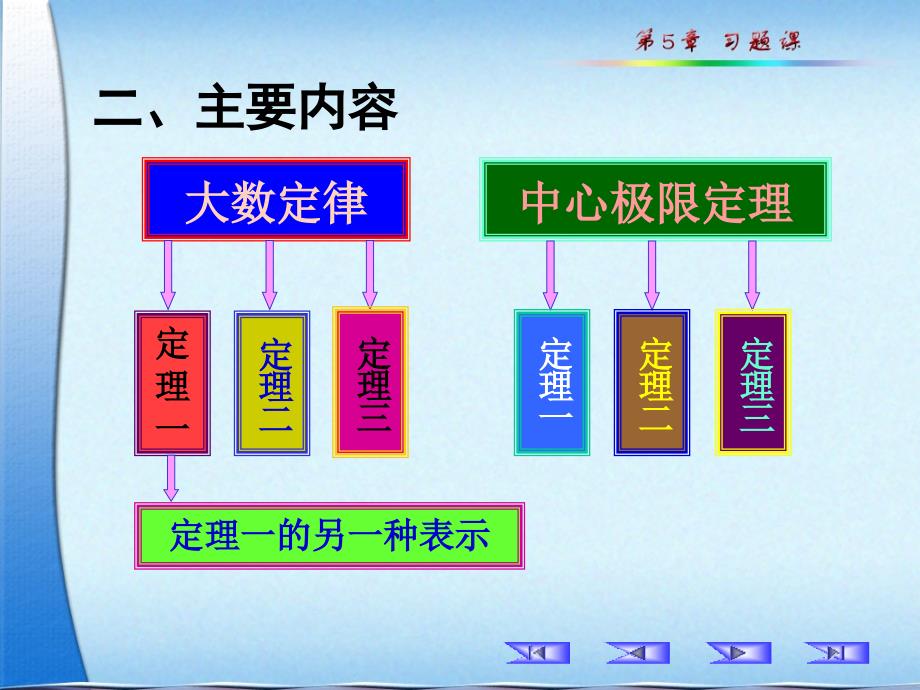 大数定律及中心极限定理5-习题课.ppt_第3页