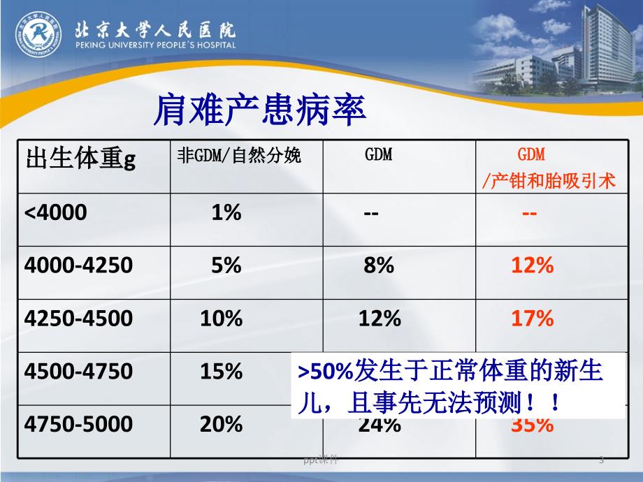 肩难产的识别和处理课件_第3页