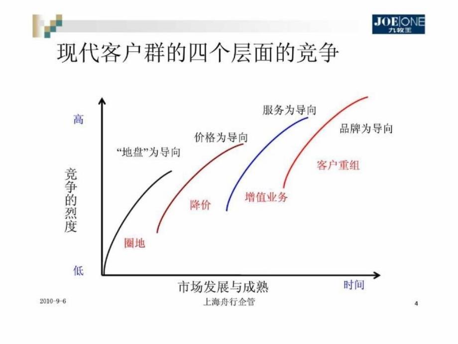 商圈分析与营销管理_第4页