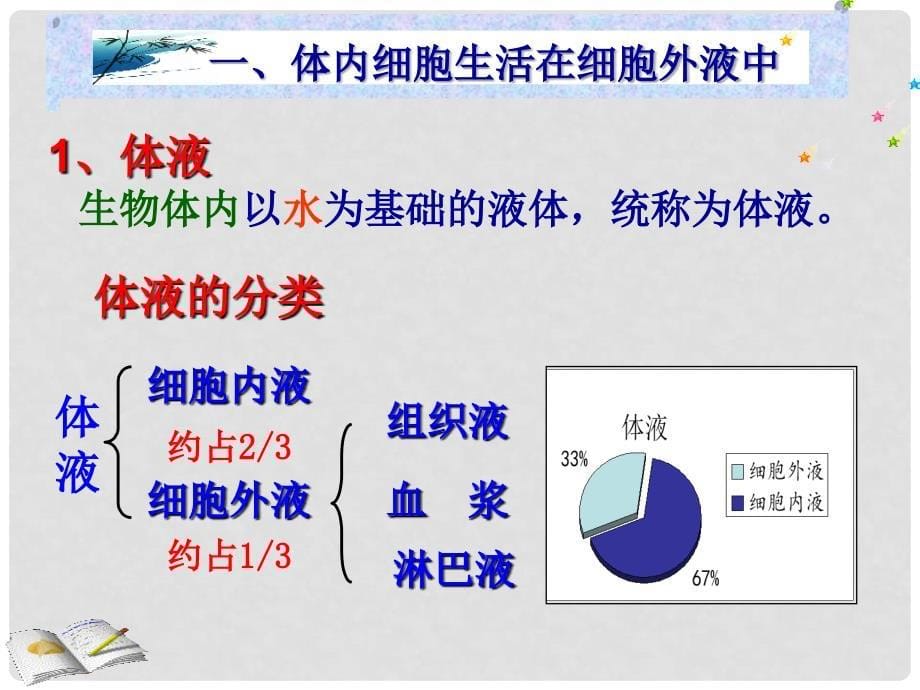 高中生物 1.1细胞生活的环境课件 新人教版必修3_第5页