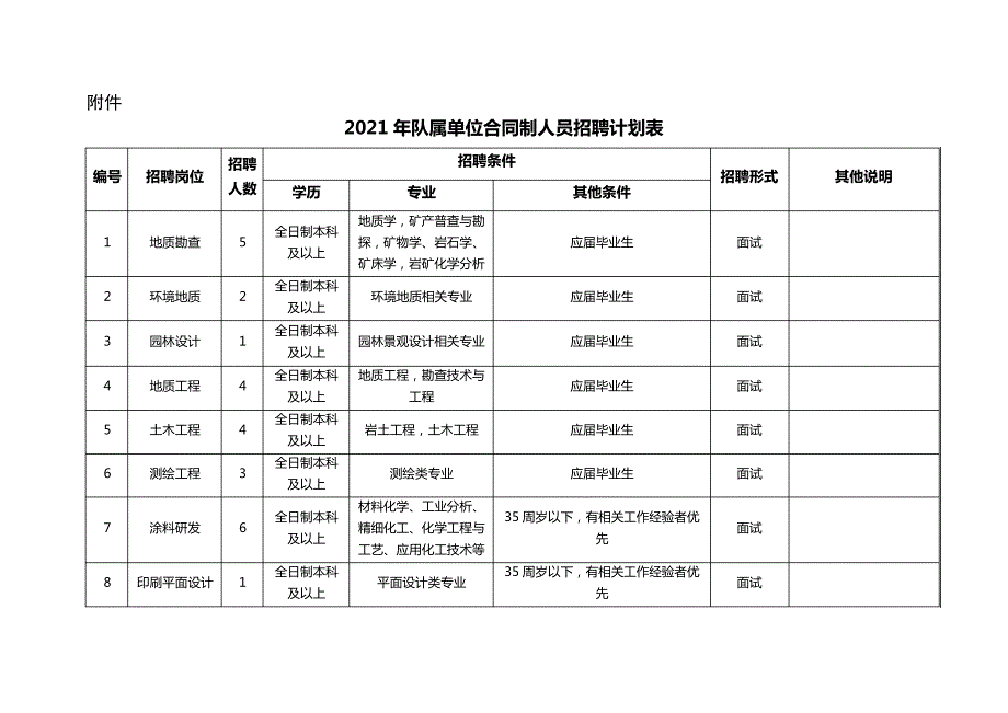 江苏省地质矿产局第五地质大队队属企业2021年公开招聘工作人员公告【模板】_第4页