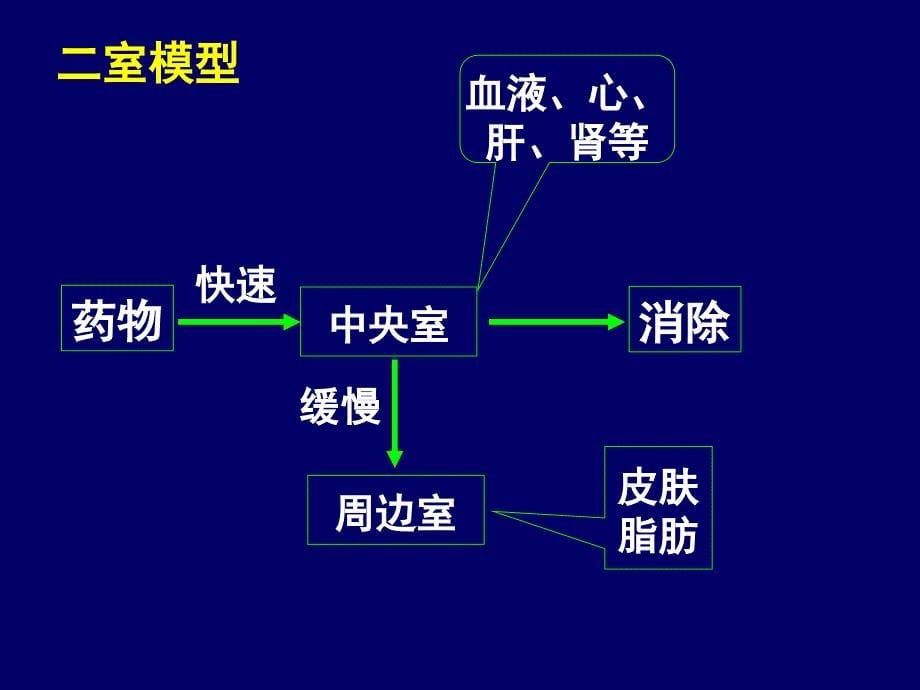 磺胺类药物药代动力学参数的测定_第5页