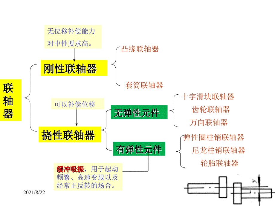 第17章-联轴器、离合器和制动器推荐课件_第3页