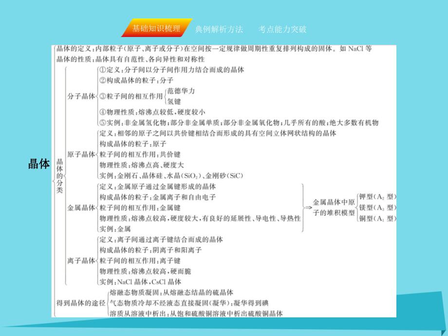 高三化学 第十一章 物质结构与性质 第三节 晶体结构与性质（选修3）_第2页