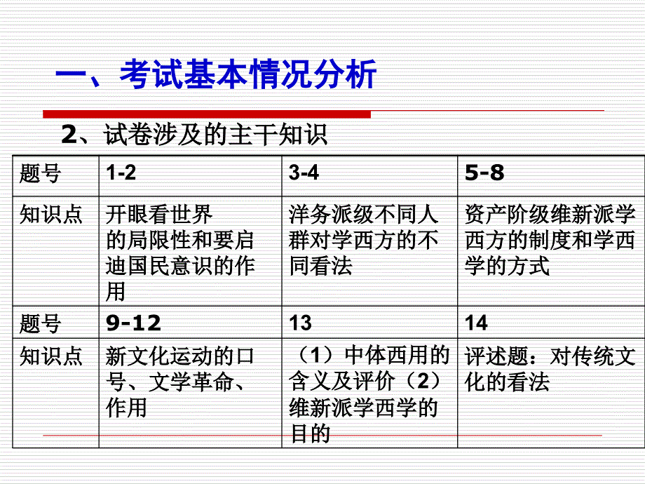 高三历史试卷讲评课_第3页