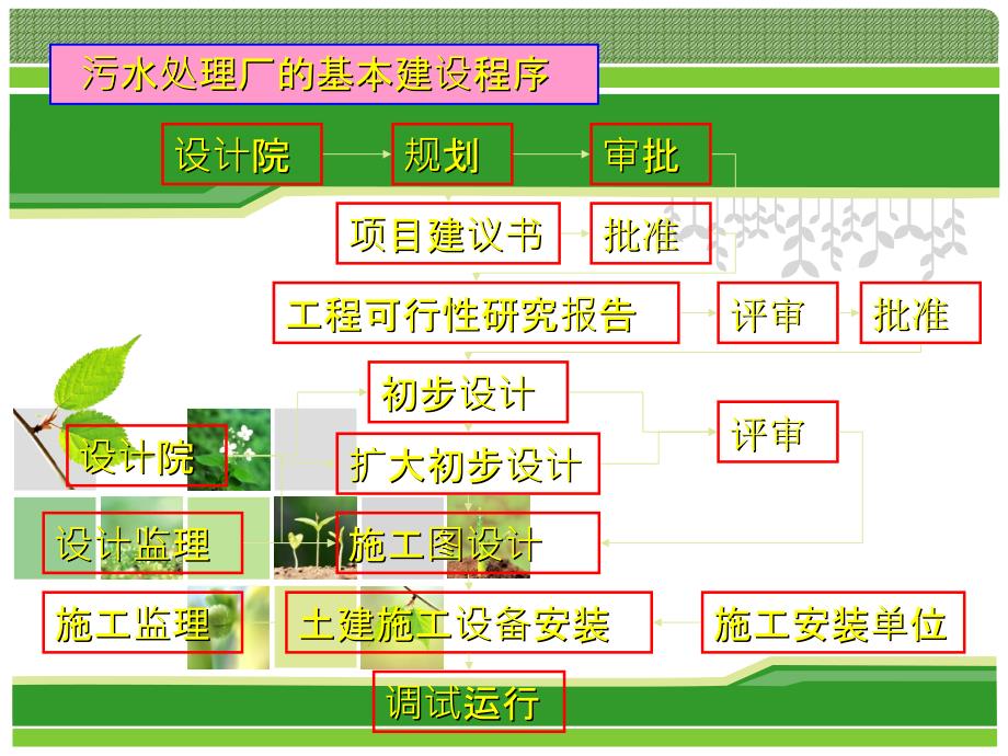 污水处理厂的设计_第3页