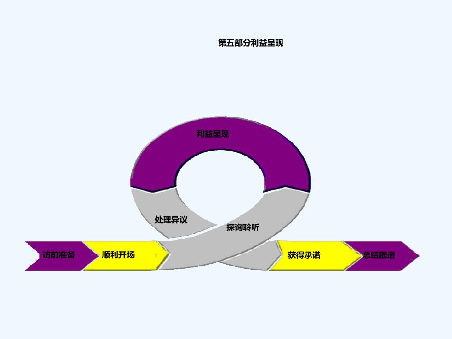 处方药医药代表培训之利益呈现FAB_第1页