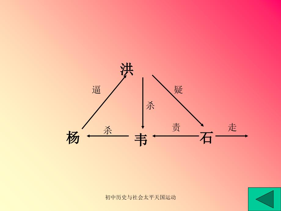 初中历史与社会太平天国运动课件_第3页