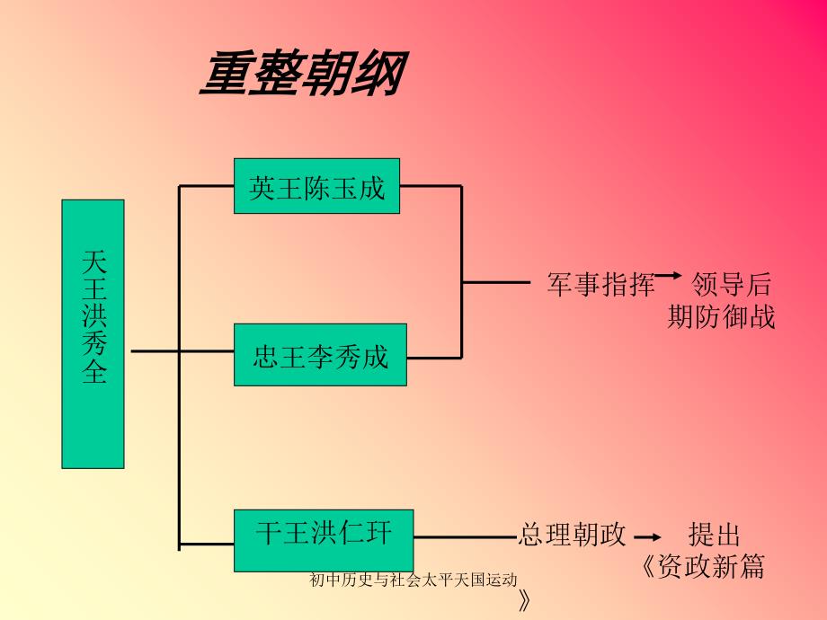 初中历史与社会太平天国运动课件_第4页