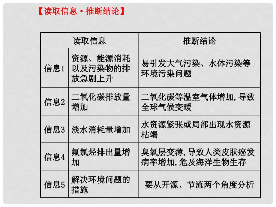 高中地理 规范解题系列 人地关系协调发展问题课件 湘教版_第4页