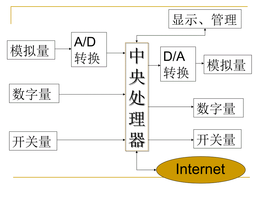 第3节 楼宇自动化_第4页