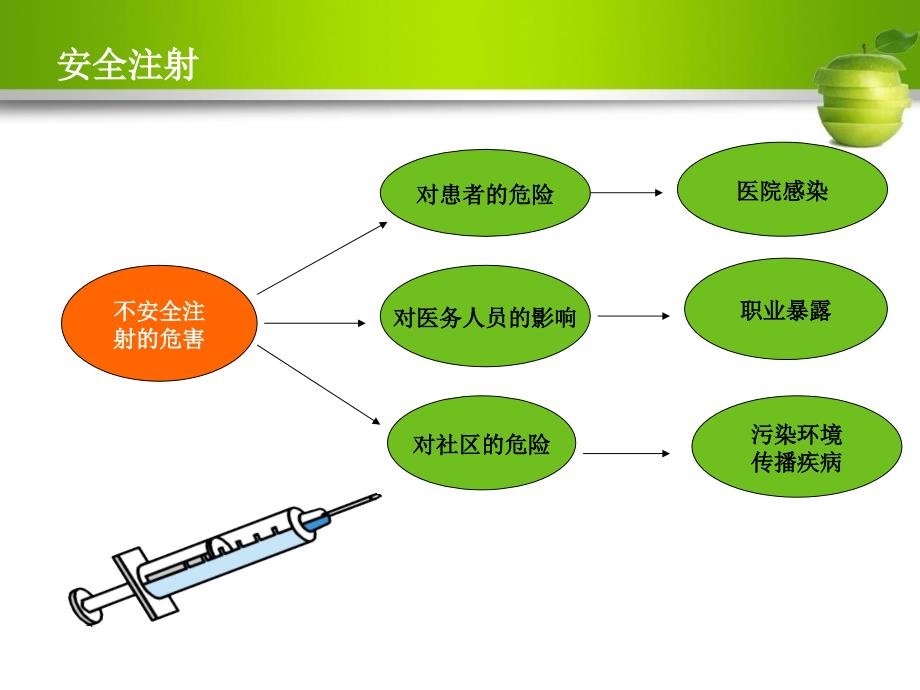 安全注射模板_第4页