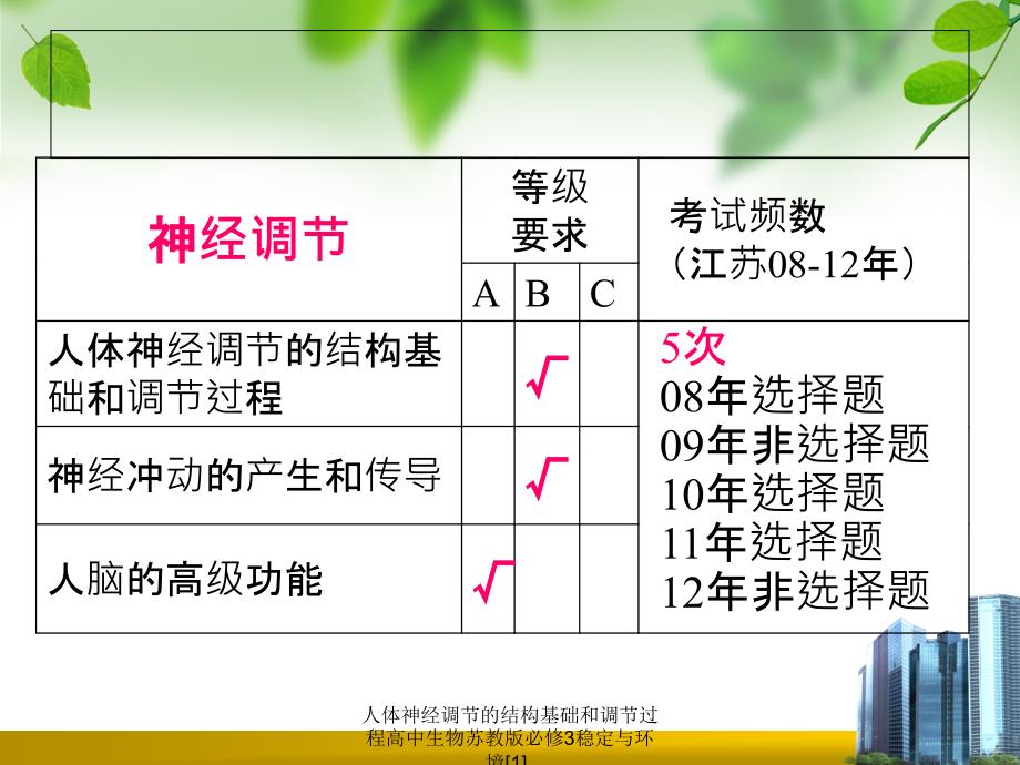 人体神经调节的结构基础和调节过程高中生物苏教版必修3稳定与环境[1]_第3页