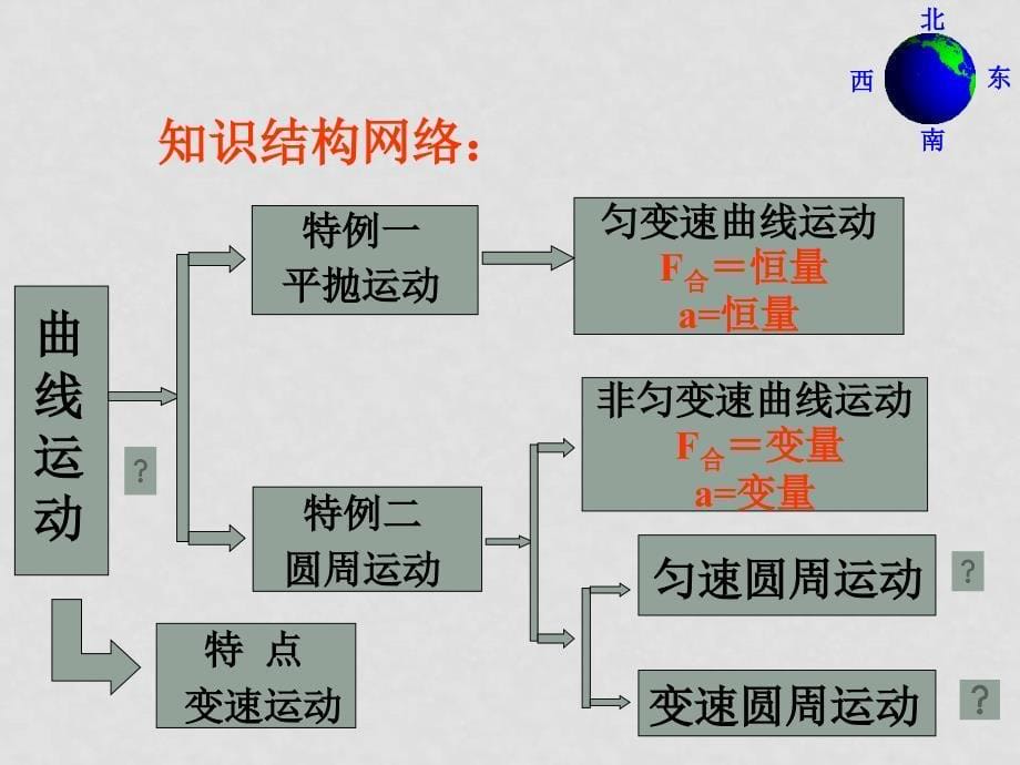 高三一轮物理复习第四讲曲线运动及万有引力_第5页