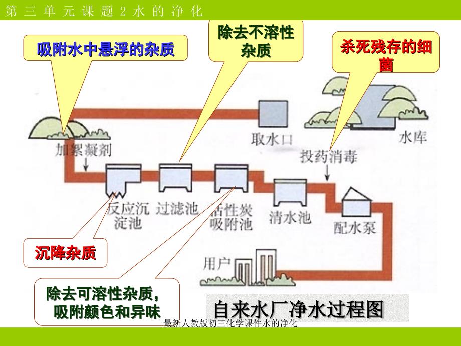 人教版初三化学课件水的净化_第3页