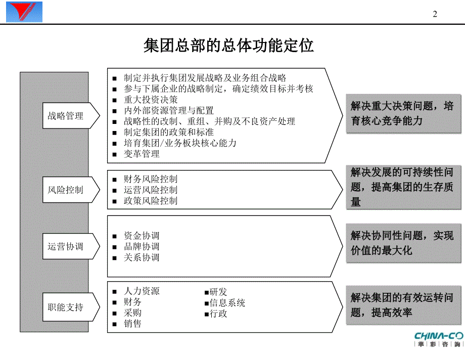 天能国际集团总部组织设计与母子管控界面划分0330V3.0_第2页