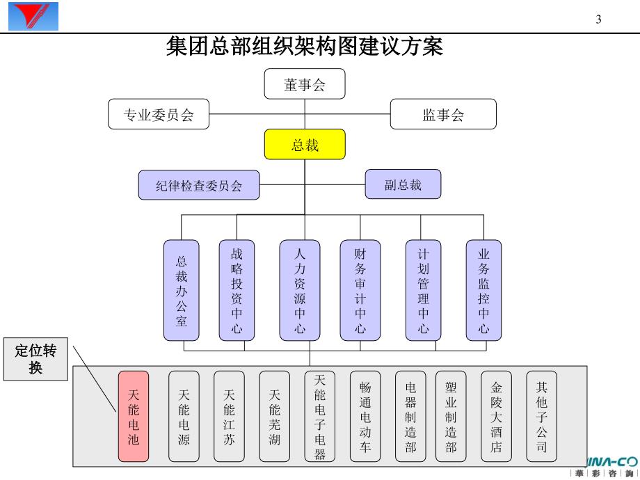 天能国际集团总部组织设计与母子管控界面划分0330V3.0_第3页