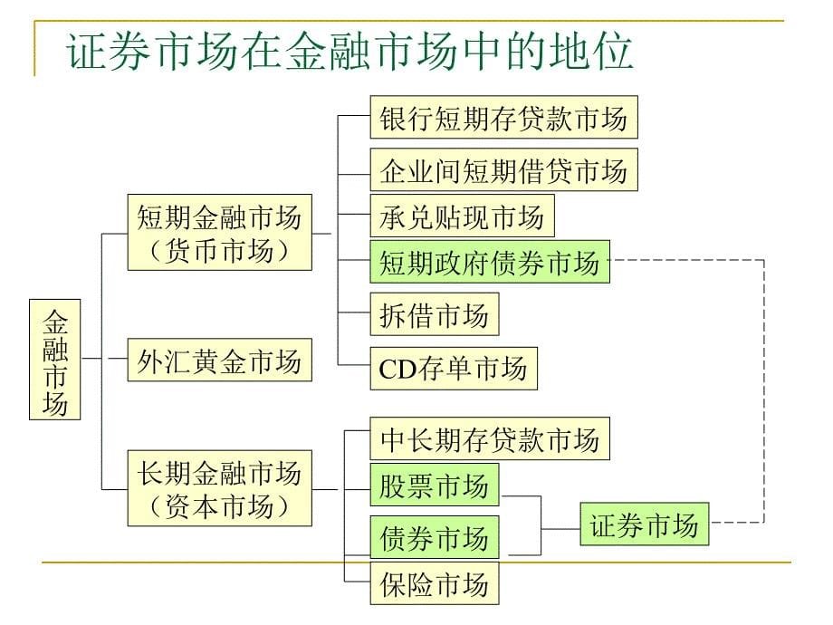 证券市场及其运行培训课件_第5页