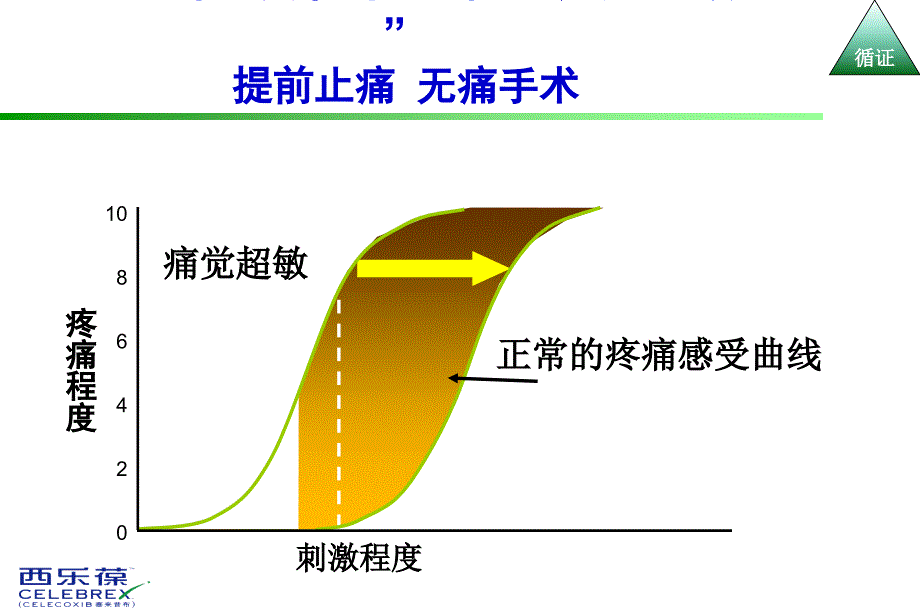 最新西乐葆围手术期二课件PPT文档_第3页